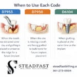 Comparison of D7953 vs D7950 dental bone graft codes